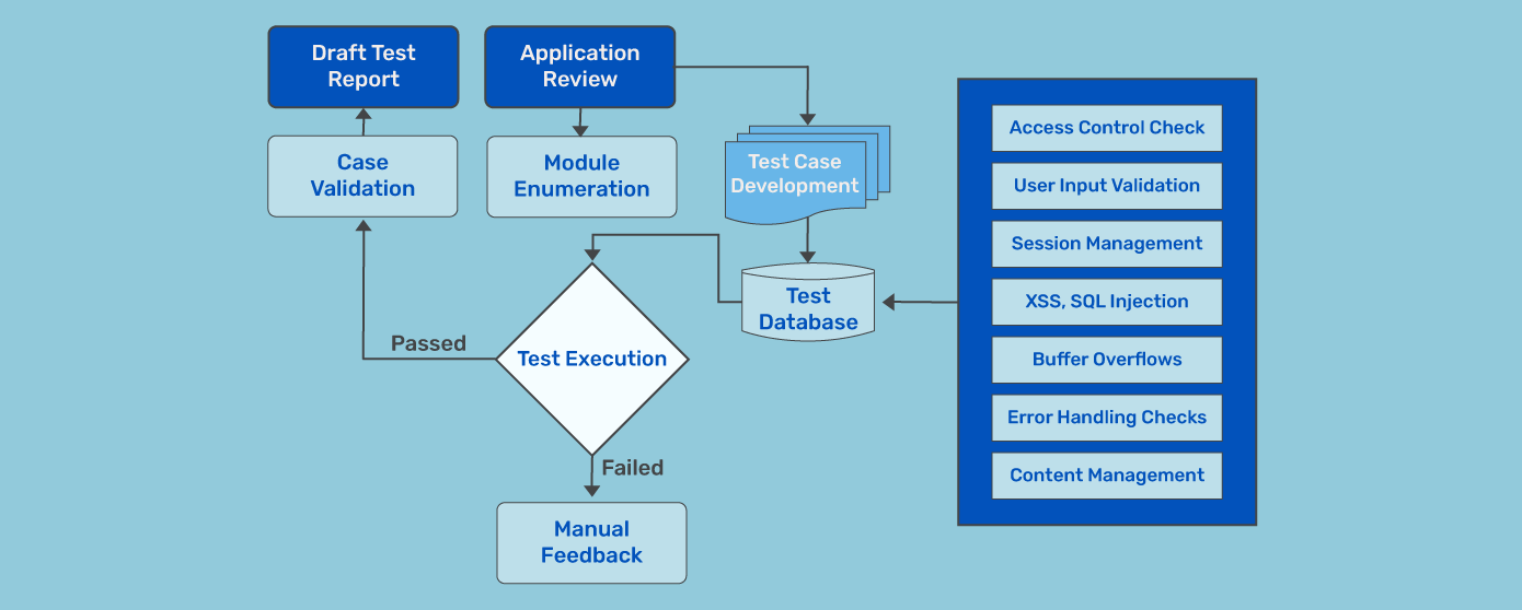 Application Penetration Testing Methodology