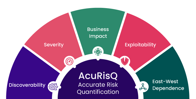 AcuRisQ