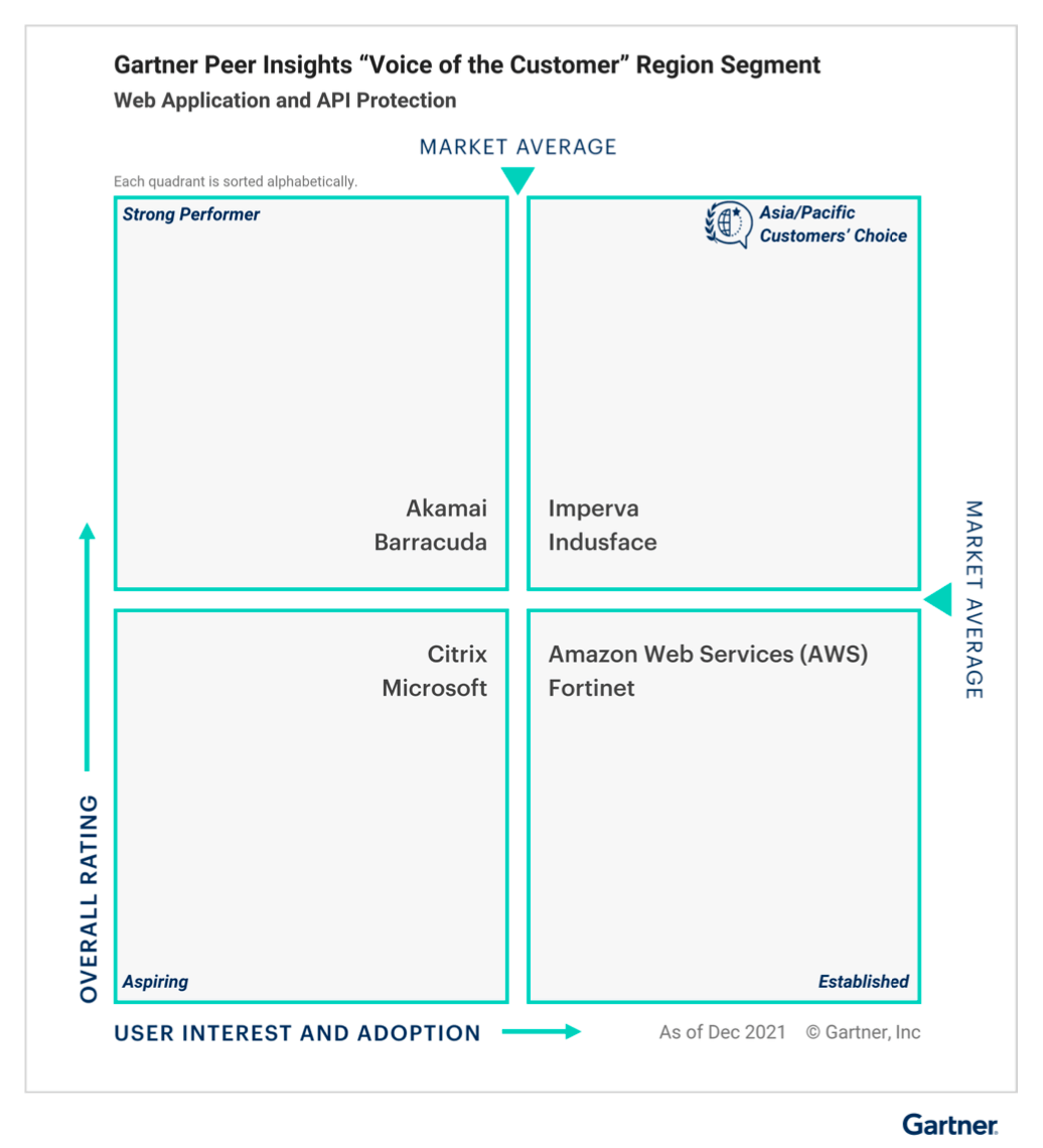 Gartner Peer Insights Customers' Choice 2022 Indusface