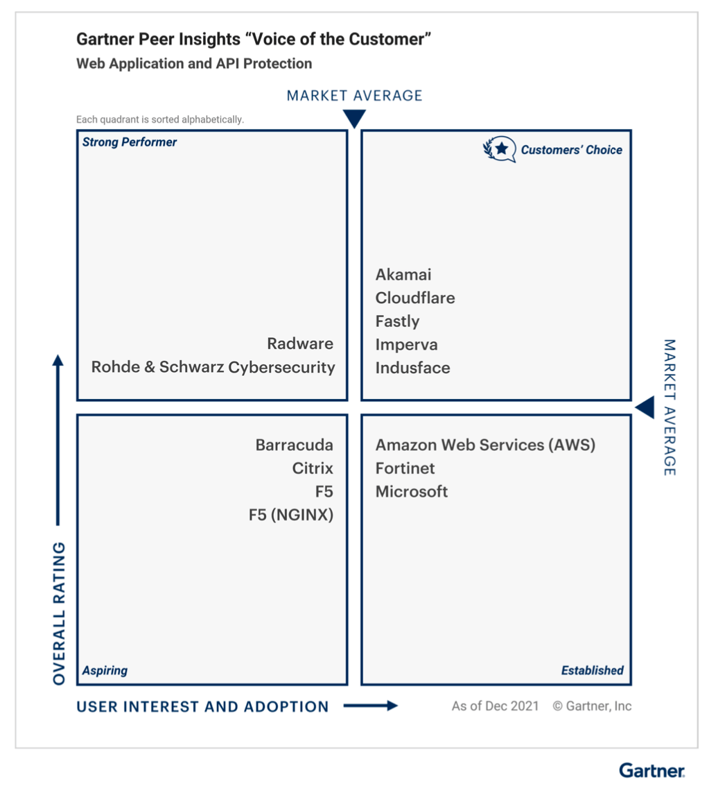 Gartner Peer Insights VOC WAAP  2022 Report