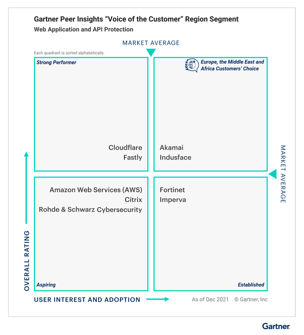 Gartner Peer Insights Customers' Choice 2022 Indusface