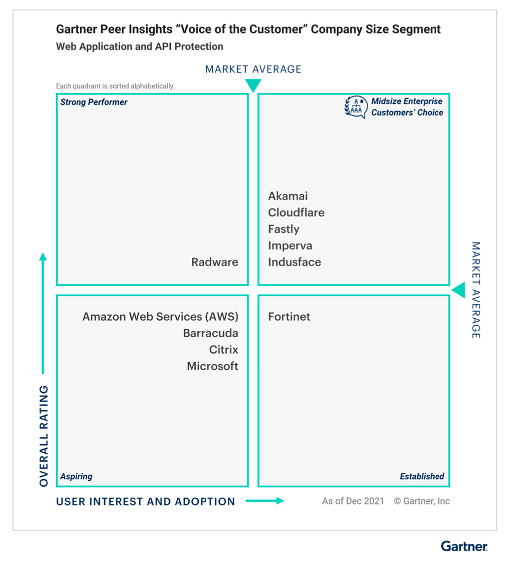 Gartner Peer Insights Customers' Choice 2022 Indusface