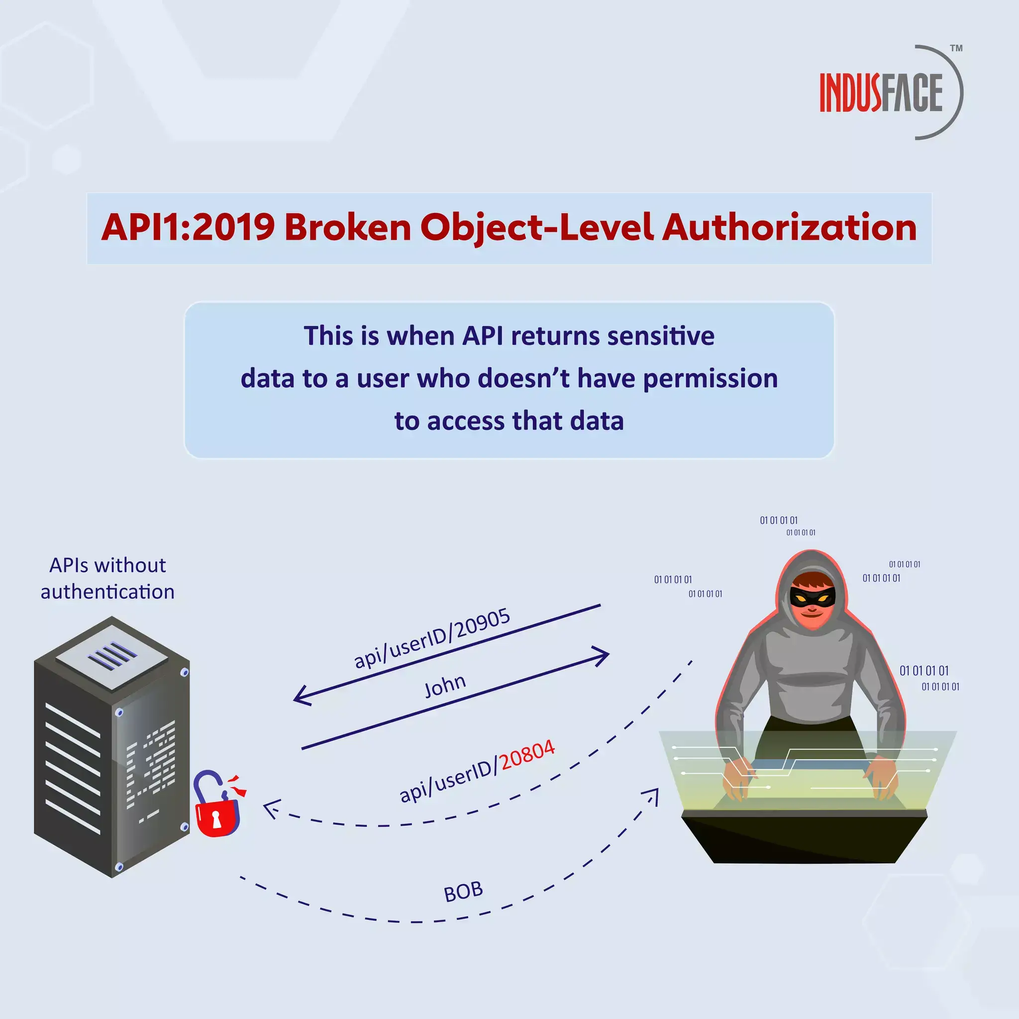 Broken Object Level Authorization