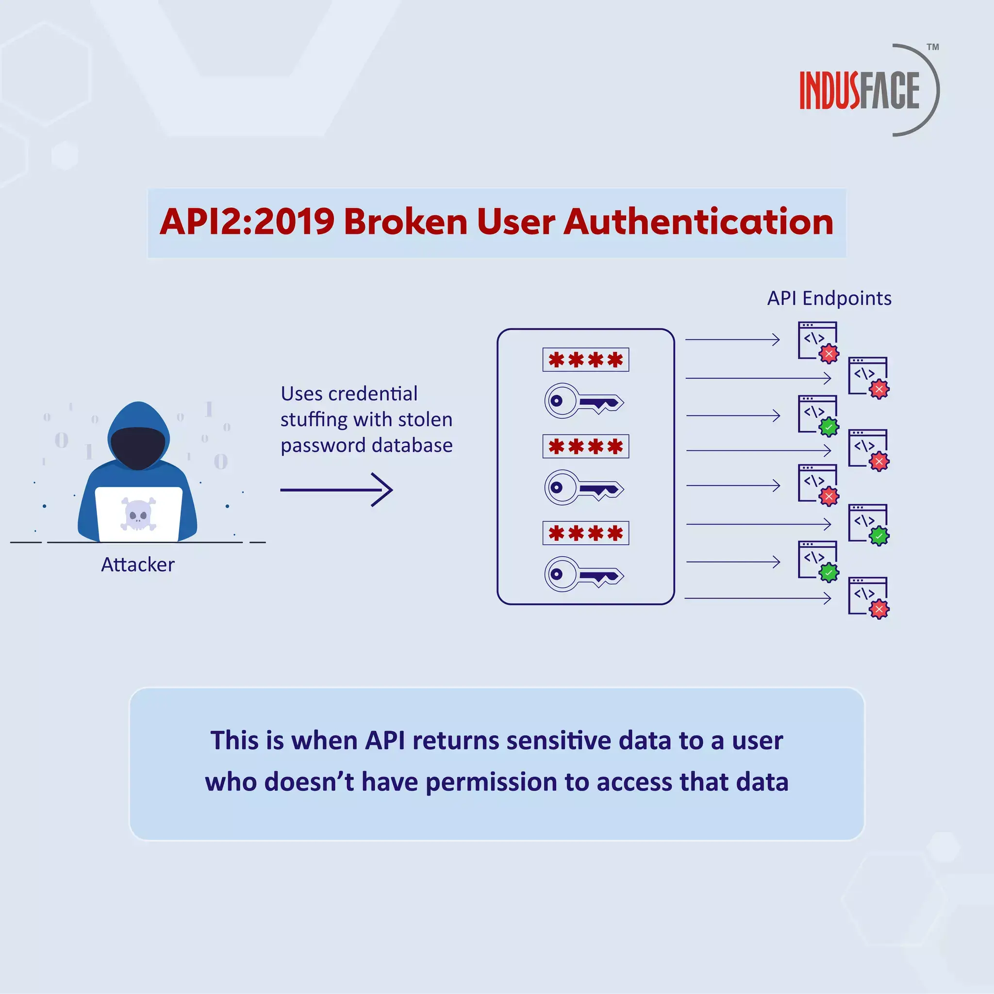 Broken Level Authorization