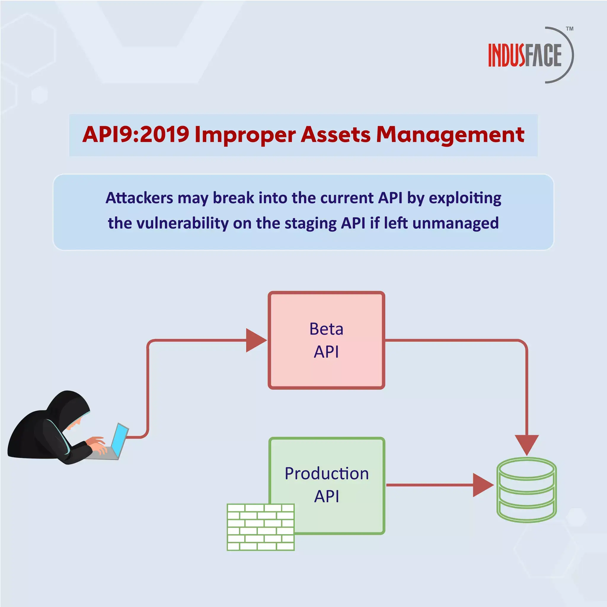 Improper Asset Management