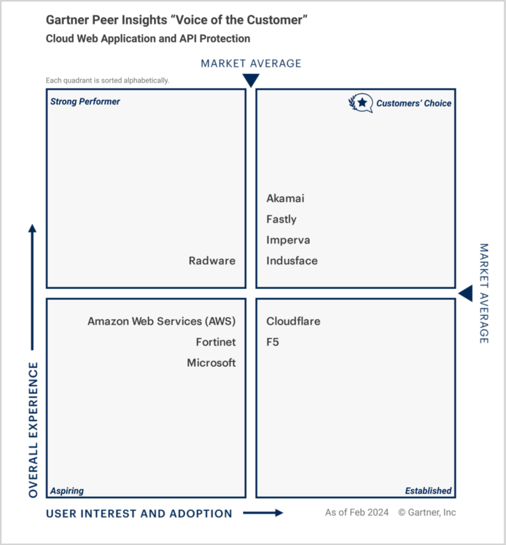 Recognized as Gartner® Peer Insights™
Voice of Customer - Customers' Choice for 2024, 2023 and 2022