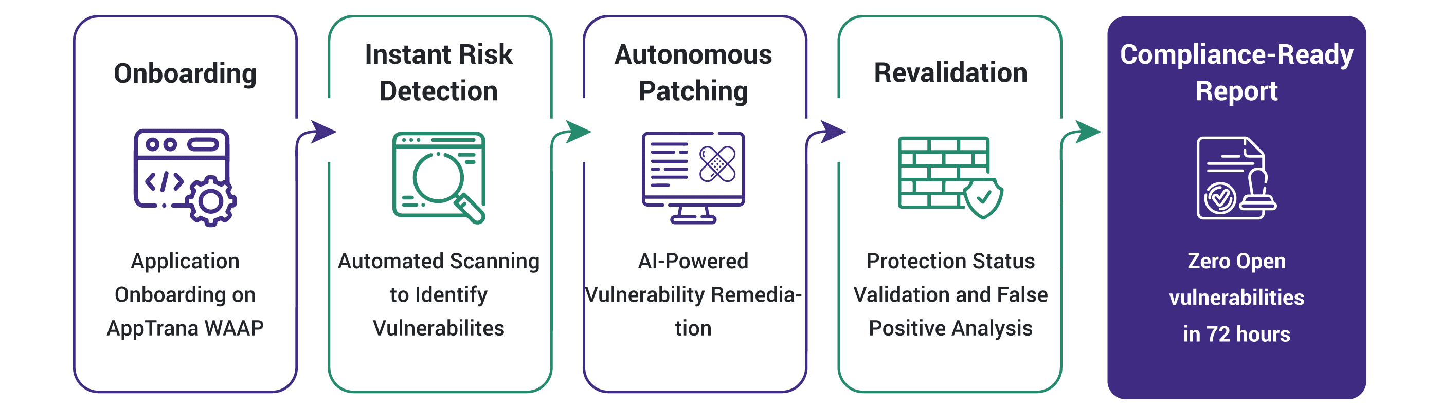 AppTrana SwyftComply - How It Works