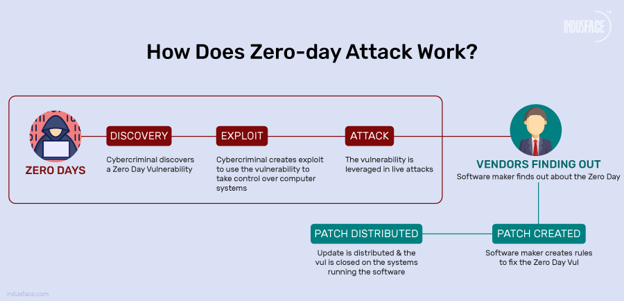 How does zero day attack work?
