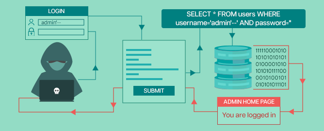 How does SQLi attack works