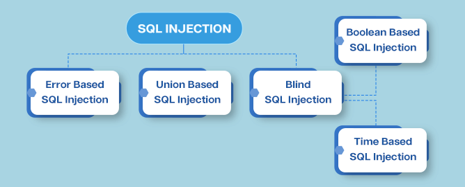 Types of SQL Injection attacks