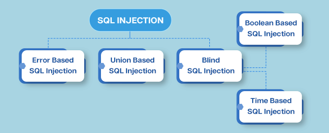 SQL注入攻击的类型