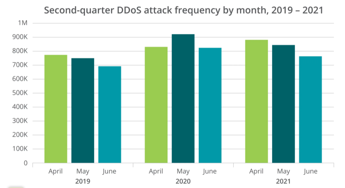 DDoS attack frequency