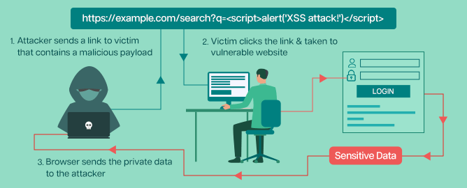 How DOM Based XSS Attacks work