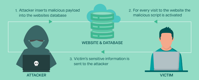 Stored XSS Attacks