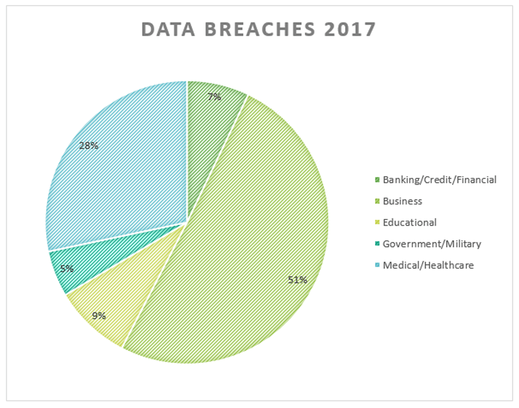 Top Breaches 2017