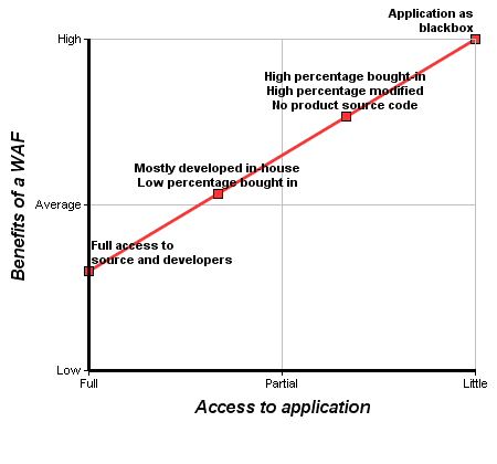 Access to Application
