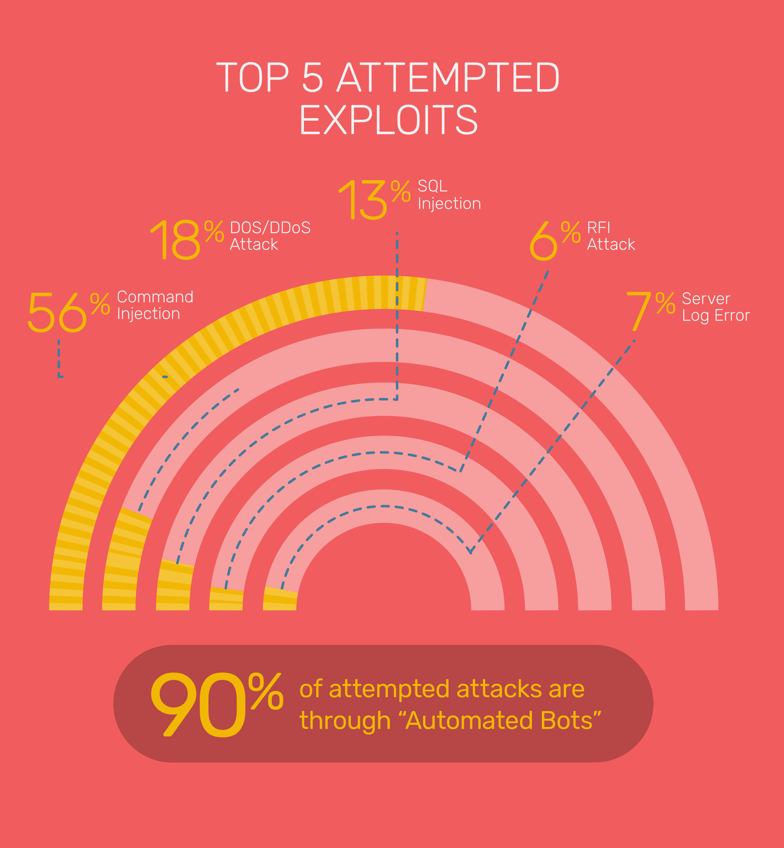 Botnet Attacks