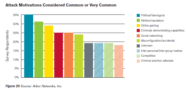 DDoS Attacks Motivation