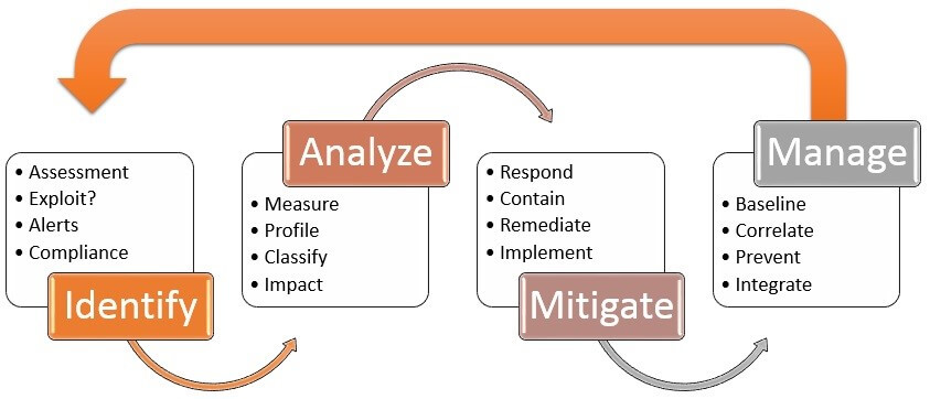 Identifying Biggest Security Risks