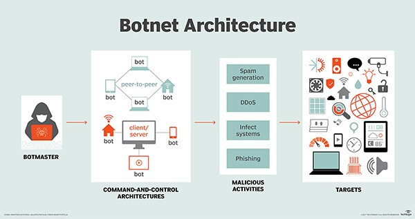 bot cyber attacks