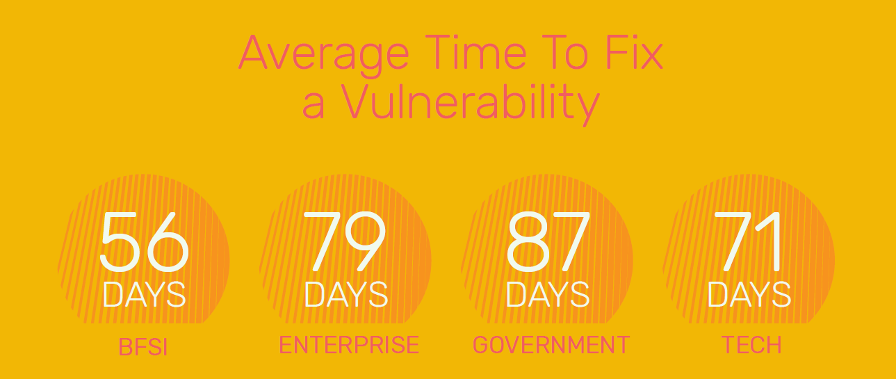 Average Time Fix Vulnerability