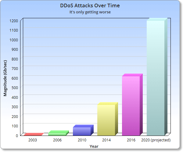 DDoS App Security Challenge