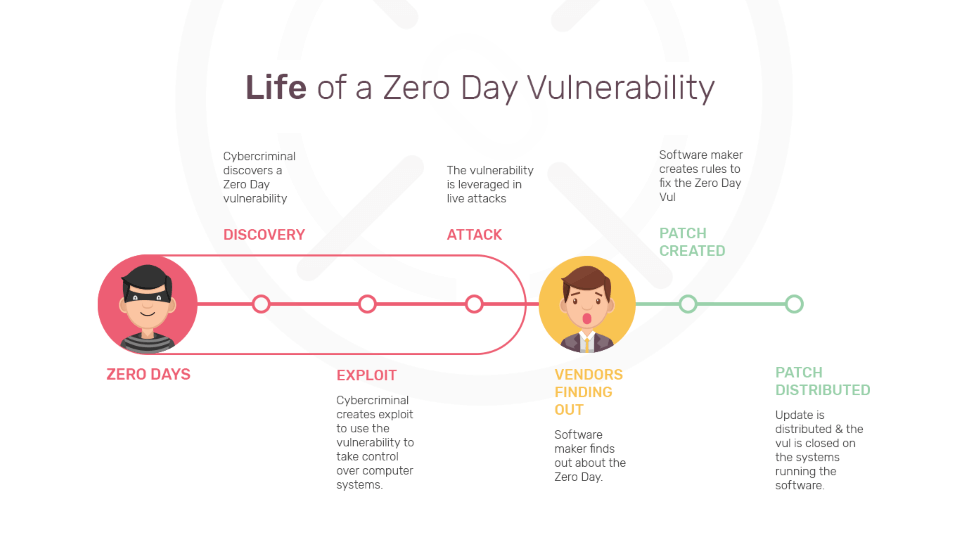 Life of Zero Day Vulnerability