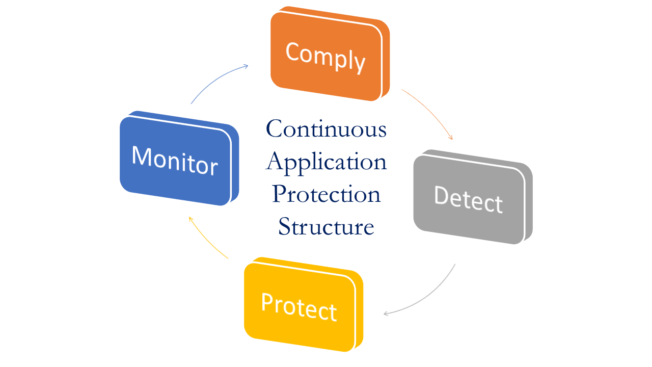 Application Security Challenges