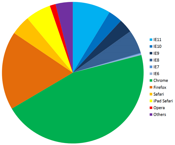 Most Popular Browsers - Browser Vulnerability