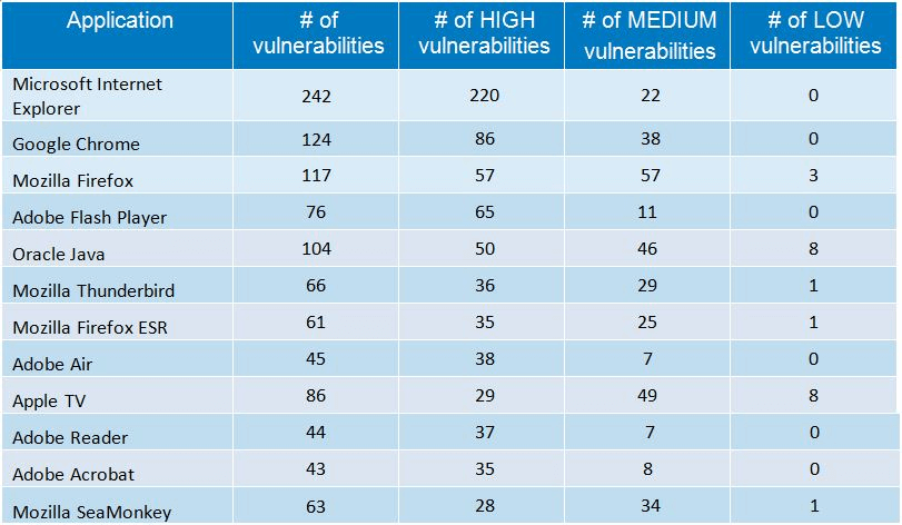 242 vulnerabilities were found in IE as opposed to 124 in Chrome