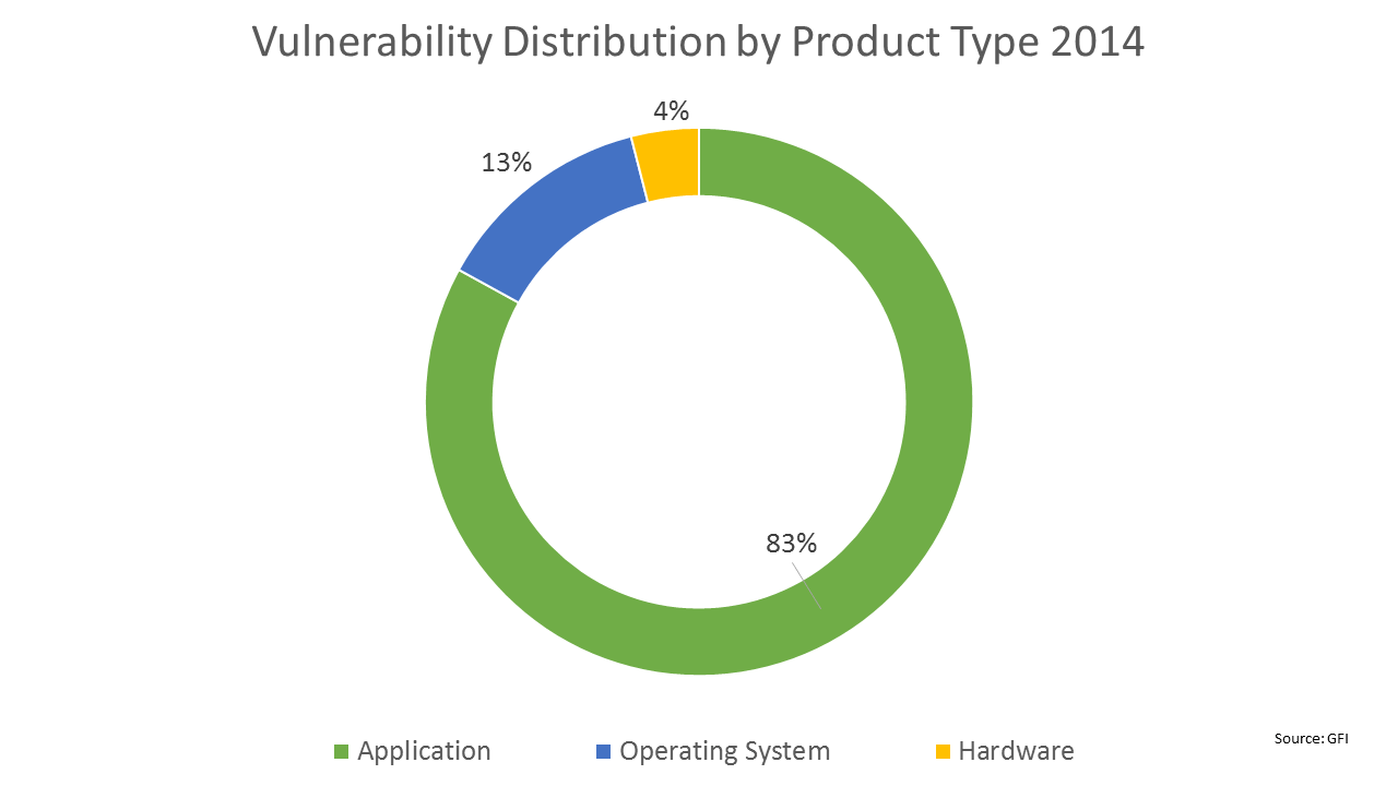 Vulnerability Distribution by Product Type 2014