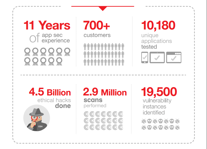 Security Stats from India