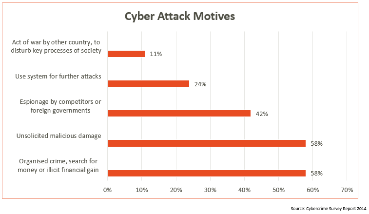 Cyber Attacks