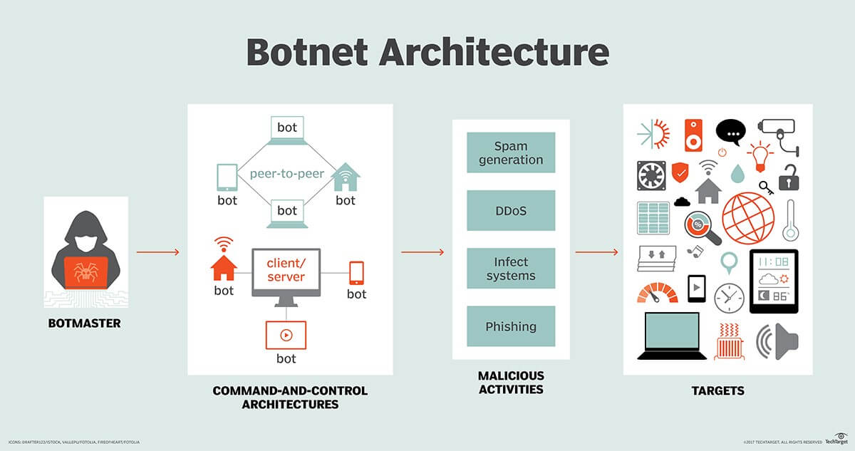 Botnet Architecture