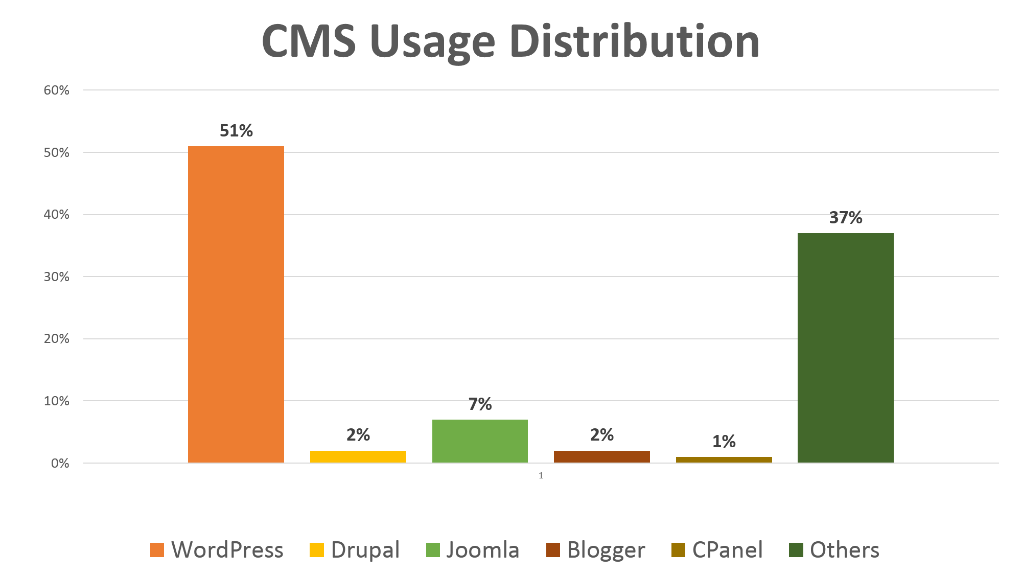 CMS