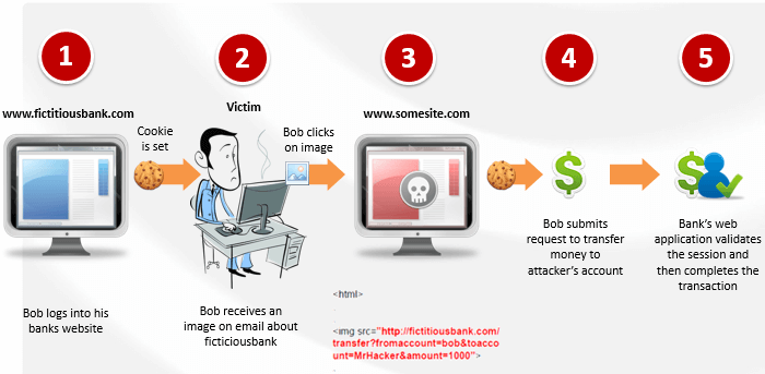 CSRF, Cross Site Request Forgery, XSRF, Cross Site Reference Forgery