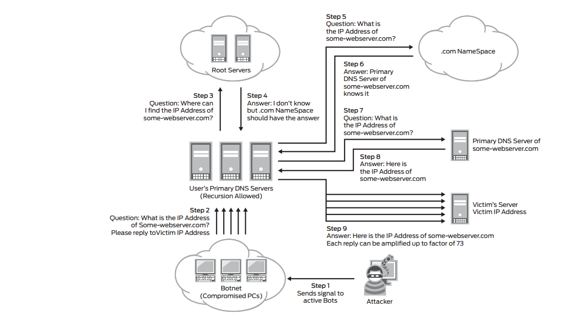 How-to-stop-DDoS-Attack