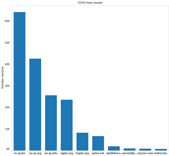 Microsoft DDNS Based Domain