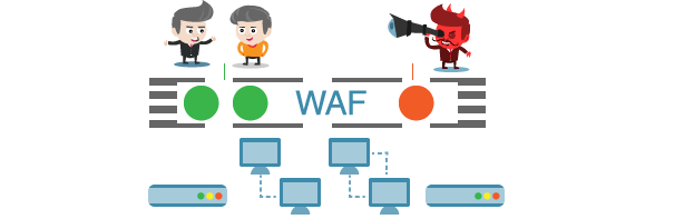 WAF - OWASP Top 10