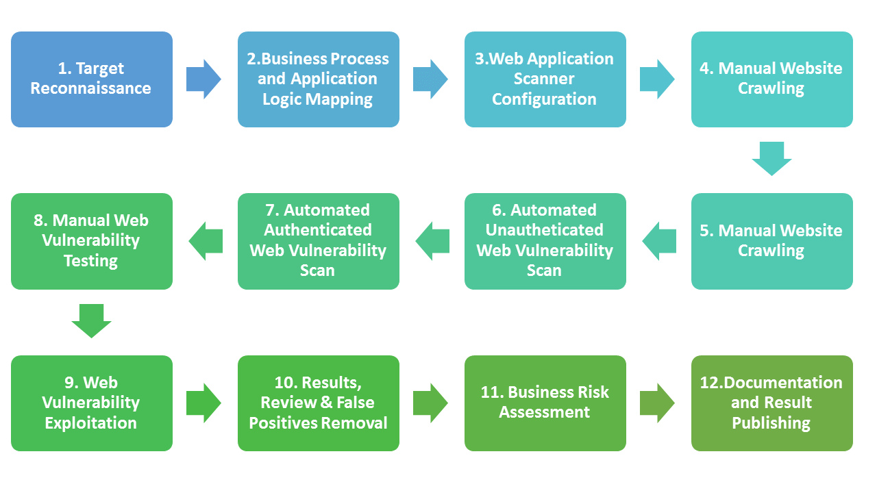 Pen Testing Methodology