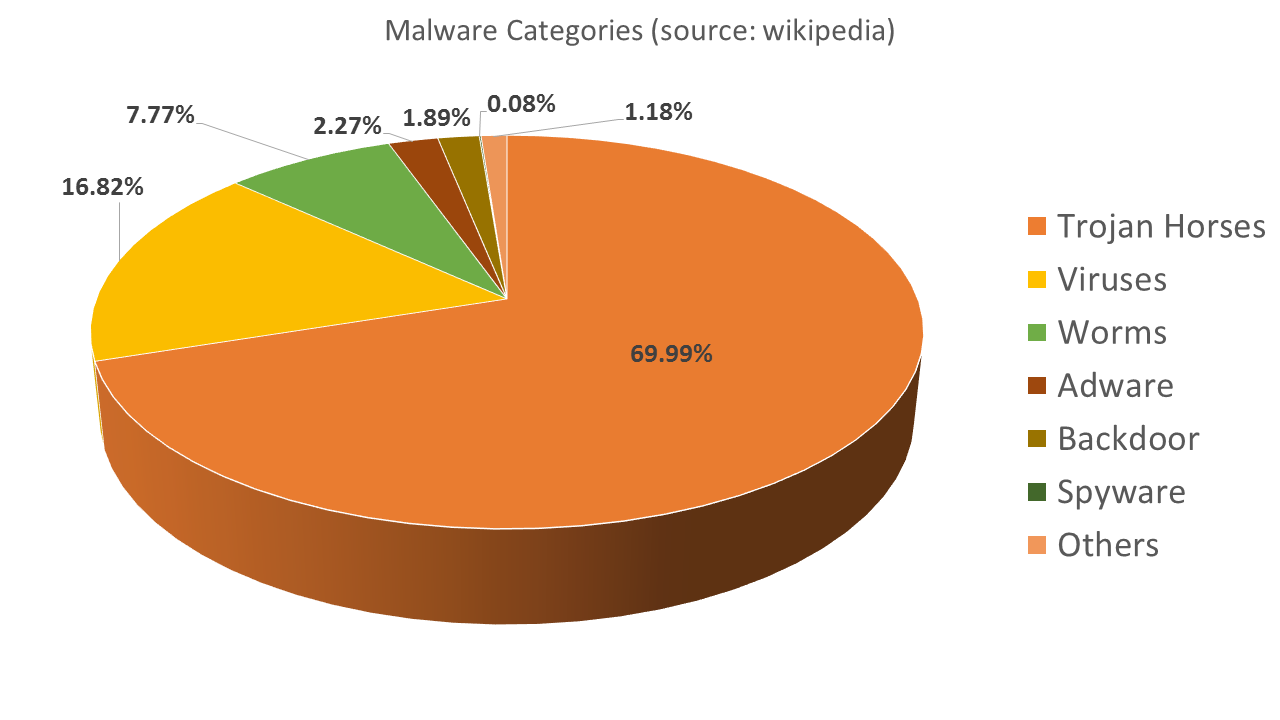 Malware Categories