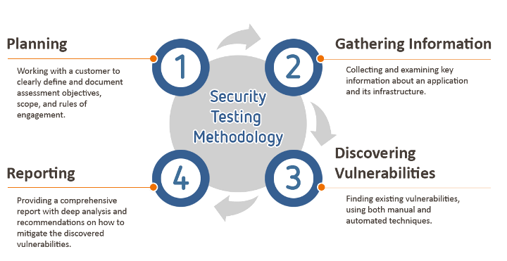 Pen Testing methodology