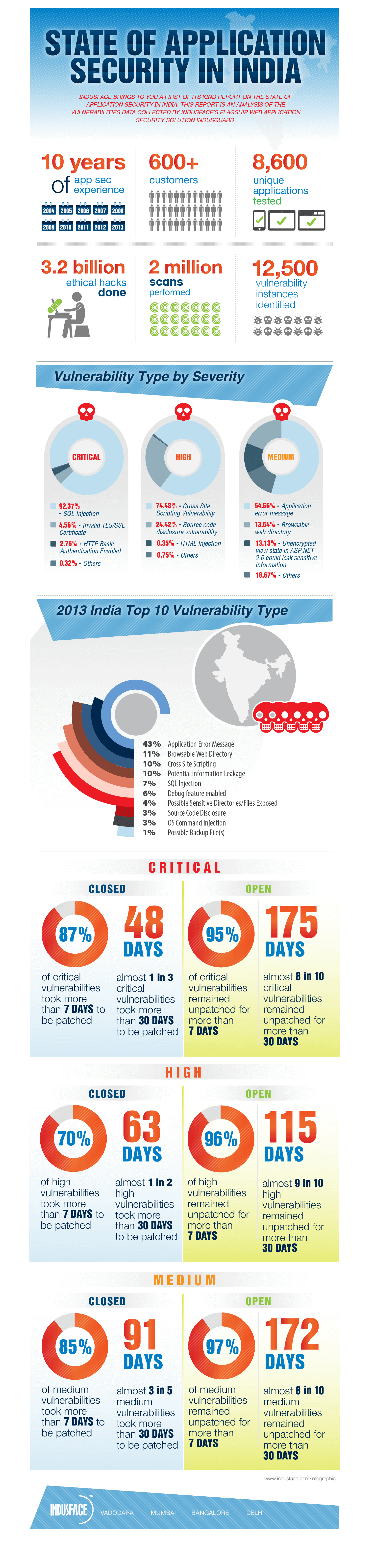 State of Application Security in India - Infographic