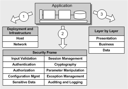 AppSec Practices