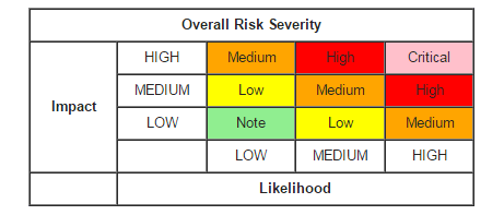Overall Risk Severity Scores