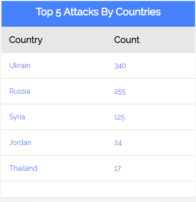 cyber attack countries