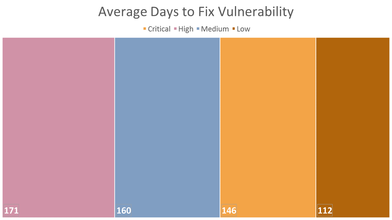 Average days to fix vulnerability