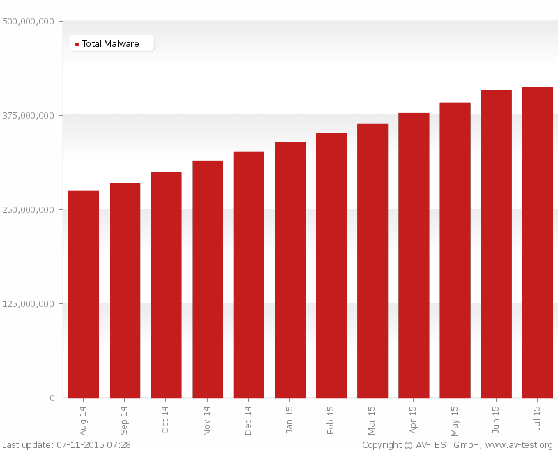 Total Number of Malware