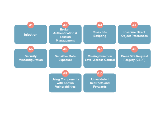 OWASP Top Web Application Vulnerabilities