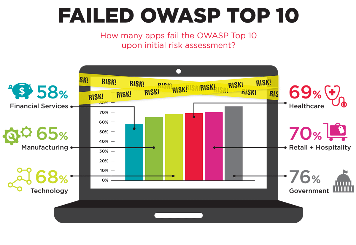 OWASP Website Security